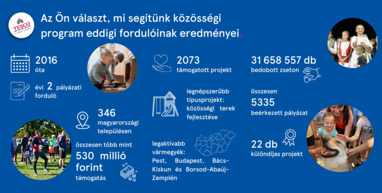 Dorogi alapítványt is támogat a Tesco