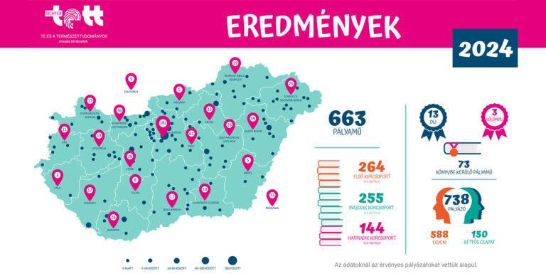 Richter TETT-mesepályázat – Díjazták a legjobb természettudományos meséket